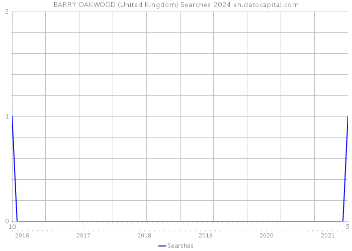 BARRY OAKWOOD (United Kingdom) Searches 2024 