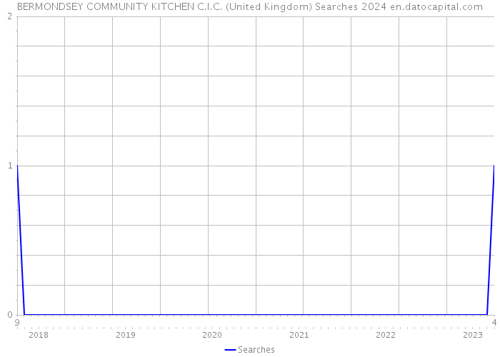 BERMONDSEY COMMUNITY KITCHEN C.I.C. (United Kingdom) Searches 2024 
