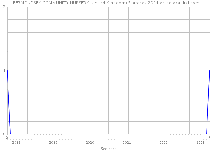 BERMONDSEY COMMUNITY NURSERY (United Kingdom) Searches 2024 