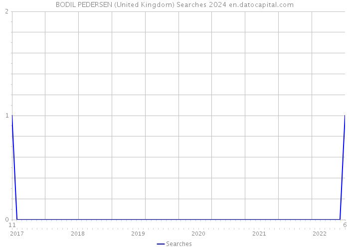 BODIL PEDERSEN (United Kingdom) Searches 2024 