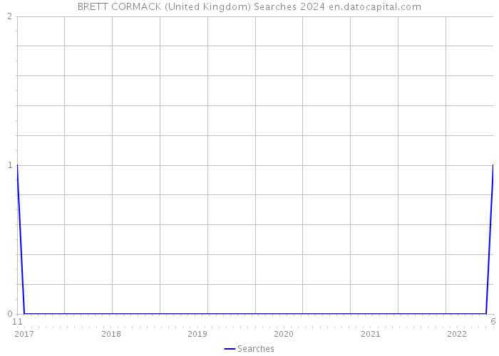 BRETT CORMACK (United Kingdom) Searches 2024 