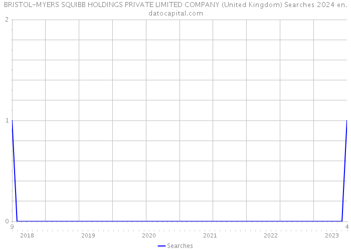 BRISTOL-MYERS SQUIBB HOLDINGS PRIVATE LIMITED COMPANY (United Kingdom) Searches 2024 