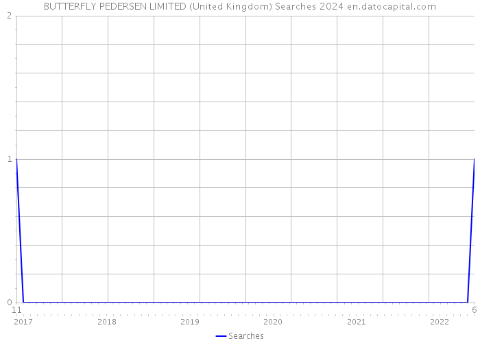 BUTTERFLY PEDERSEN LIMITED (United Kingdom) Searches 2024 