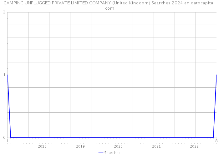 CAMPING UNPLUGGED PRIVATE LIMITED COMPANY (United Kingdom) Searches 2024 