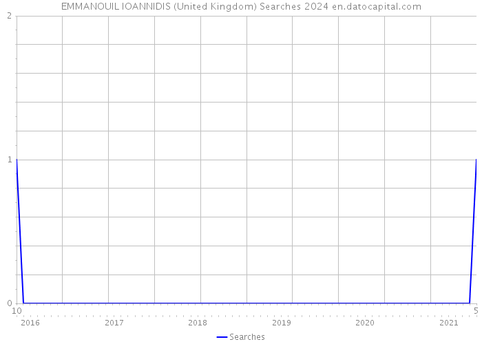 EMMANOUIL IOANNIDIS (United Kingdom) Searches 2024 