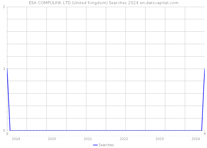 ESA COMPULINK LTD (United Kingdom) Searches 2024 