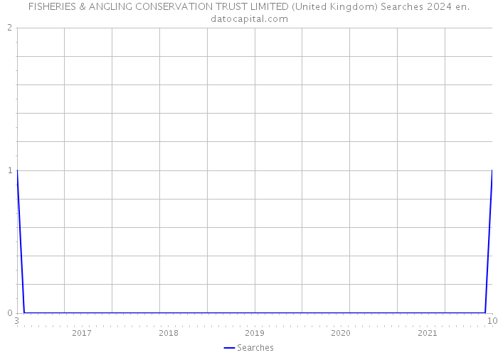 FISHERIES & ANGLING CONSERVATION TRUST LIMITED (United Kingdom) Searches 2024 