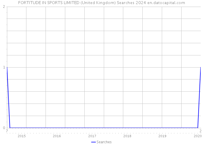 FORTITUDE IN SPORTS LIMITED (United Kingdom) Searches 2024 