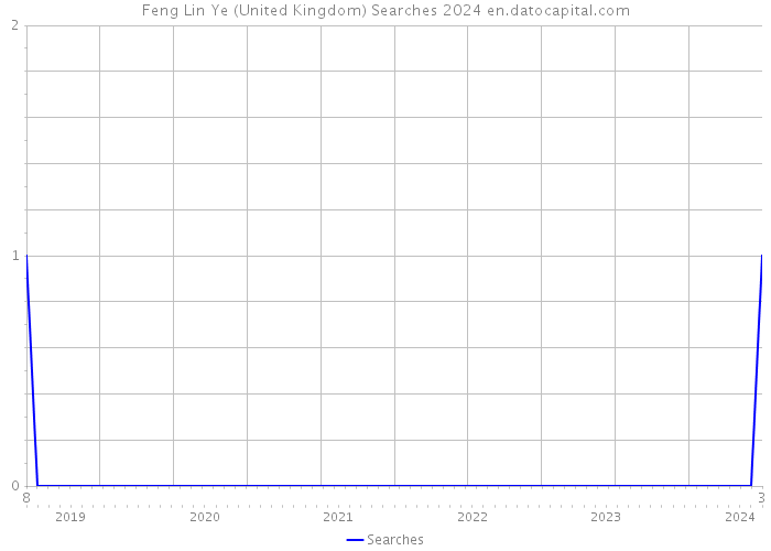 Feng Lin Ye (United Kingdom) Searches 2024 