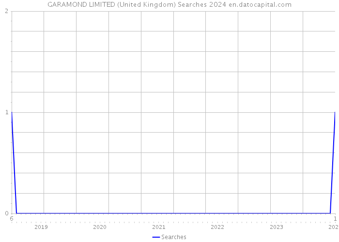 GARAMOND LIMITED (United Kingdom) Searches 2024 