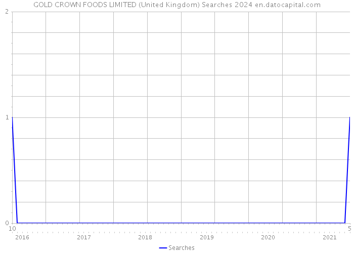 GOLD CROWN FOODS LIMITED (United Kingdom) Searches 2024 