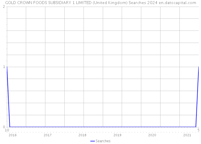 GOLD CROWN FOODS SUBSIDIARY 1 LIMITED (United Kingdom) Searches 2024 