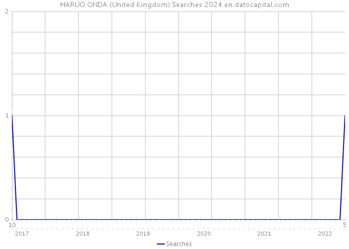 HARUO ONDA (United Kingdom) Searches 2024 