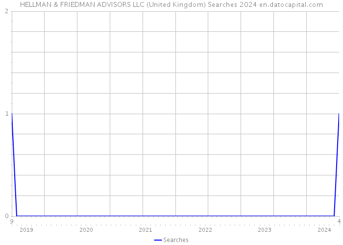 HELLMAN & FRIEDMAN ADVISORS LLC (United Kingdom) Searches 2024 