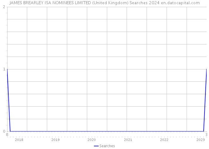 JAMES BREARLEY ISA NOMINEES LIMITED (United Kingdom) Searches 2024 