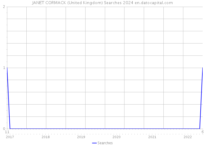JANET CORMACK (United Kingdom) Searches 2024 