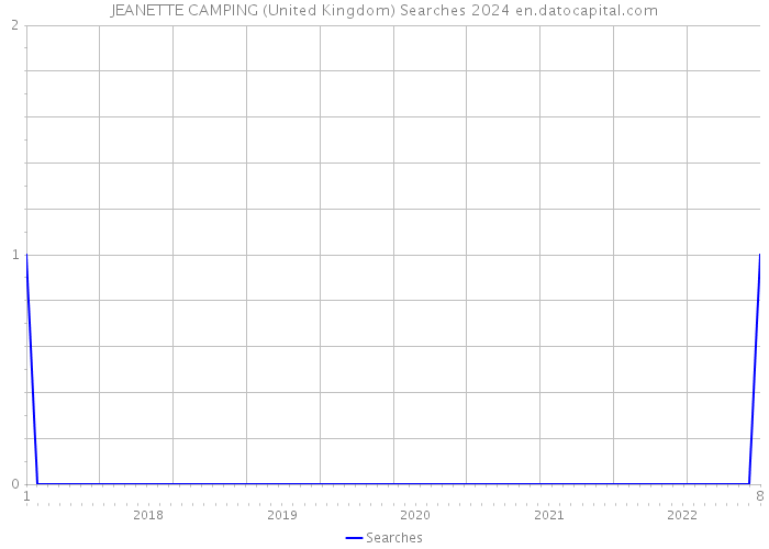 JEANETTE CAMPING (United Kingdom) Searches 2024 