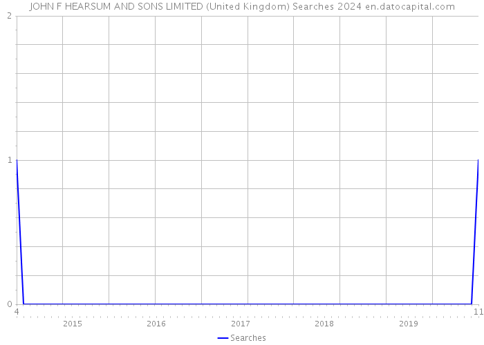 JOHN F HEARSUM AND SONS LIMITED (United Kingdom) Searches 2024 