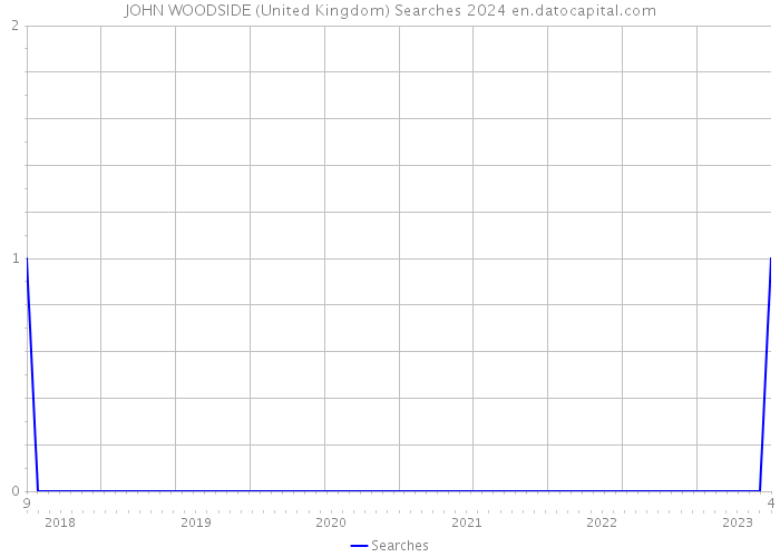 JOHN WOODSIDE (United Kingdom) Searches 2024 