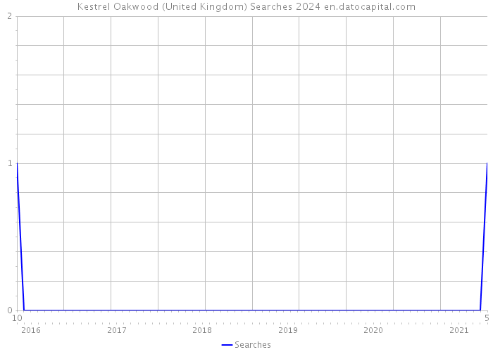 Kestrel Oakwood (United Kingdom) Searches 2024 