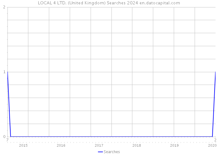 LOCAL 4 LTD. (United Kingdom) Searches 2024 
