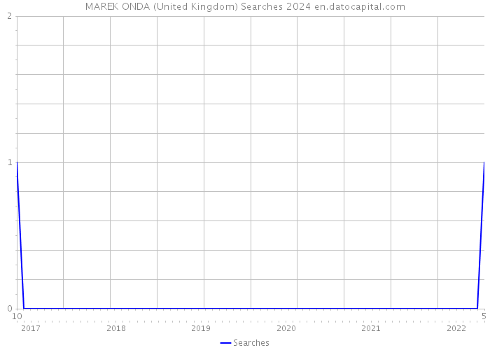 MAREK ONDA (United Kingdom) Searches 2024 