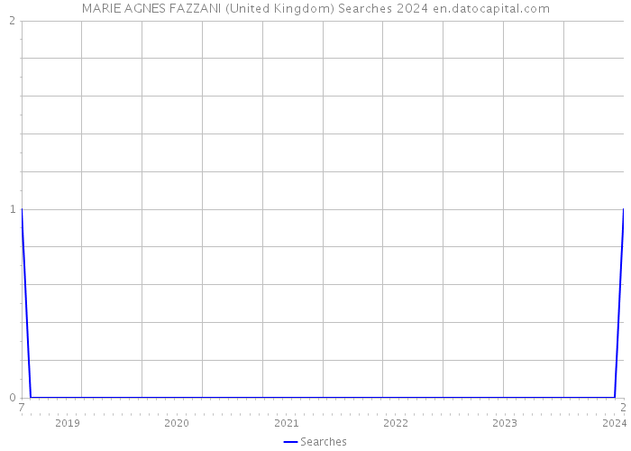 MARIE AGNES FAZZANI (United Kingdom) Searches 2024 