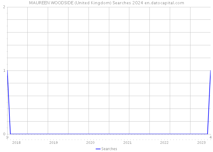 MAUREEN WOODSIDE (United Kingdom) Searches 2024 