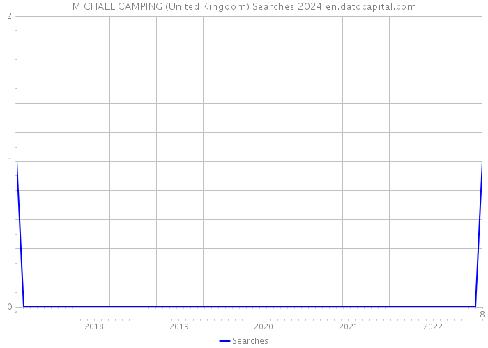 MICHAEL CAMPING (United Kingdom) Searches 2024 