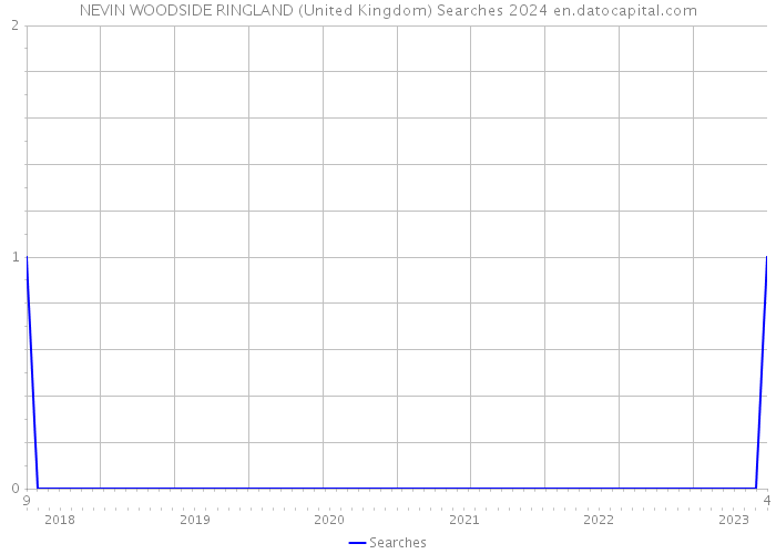 NEVIN WOODSIDE RINGLAND (United Kingdom) Searches 2024 