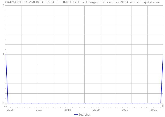 OAKWOOD COMMERCIAL ESTATES LIMITED (United Kingdom) Searches 2024 