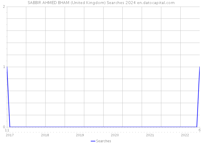 SABBIR AHMED BHAM (United Kingdom) Searches 2024 