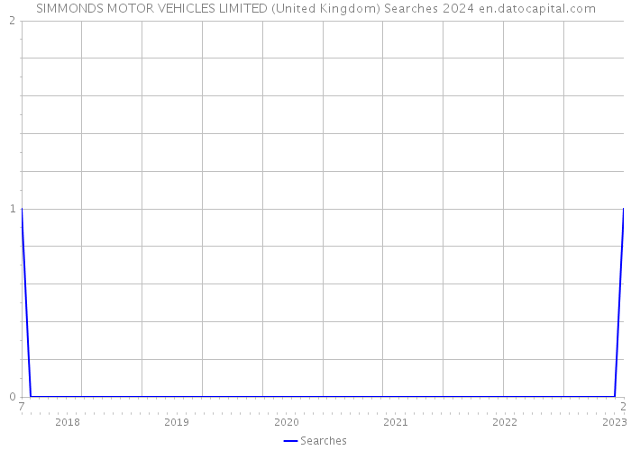 SIMMONDS MOTOR VEHICLES LIMITED (United Kingdom) Searches 2024 