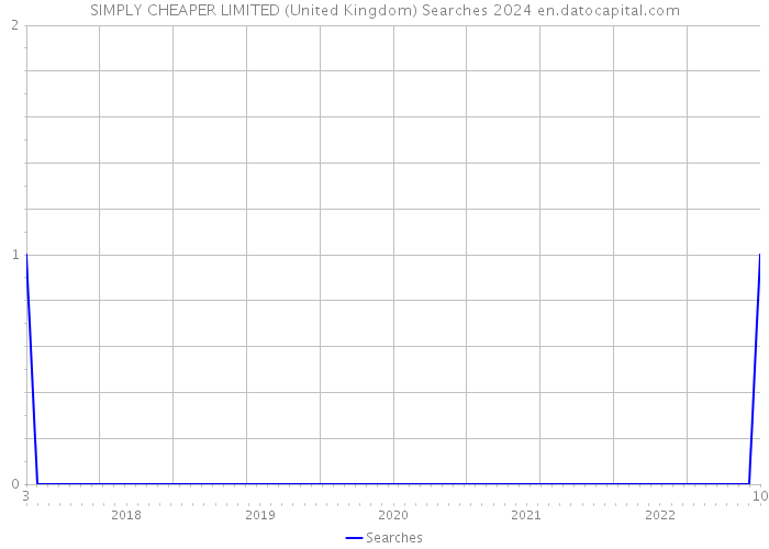 SIMPLY CHEAPER LIMITED (United Kingdom) Searches 2024 