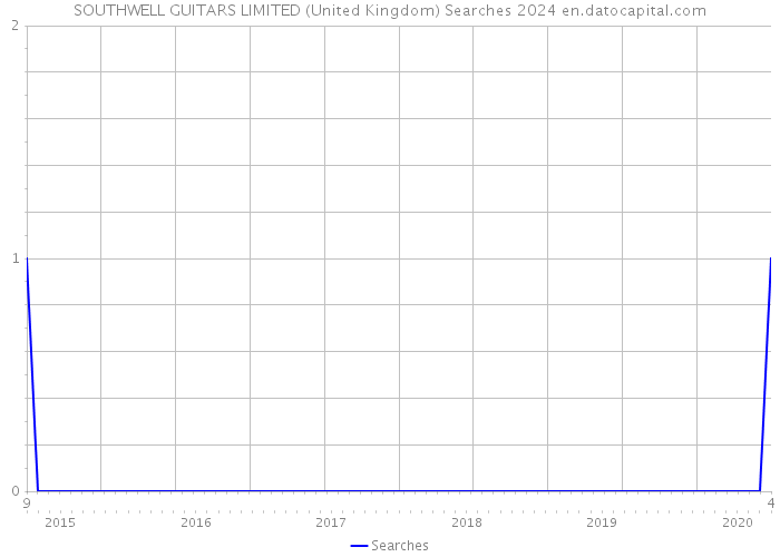 SOUTHWELL GUITARS LIMITED (United Kingdom) Searches 2024 