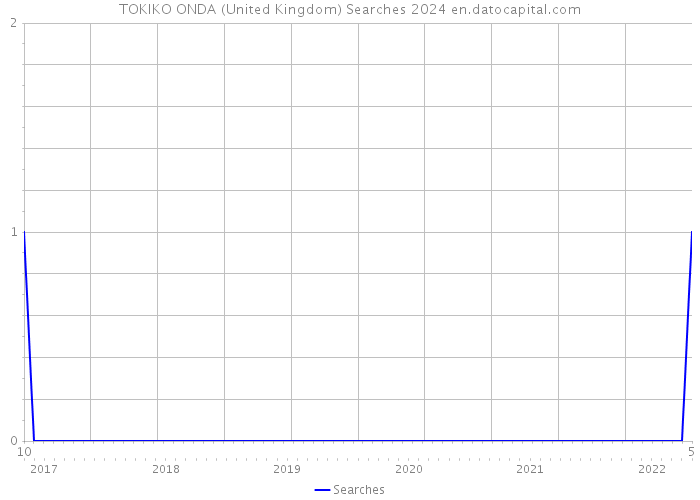 TOKIKO ONDA (United Kingdom) Searches 2024 