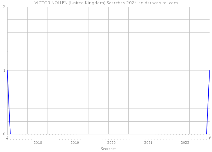 VICTOR NOLLEN (United Kingdom) Searches 2024 