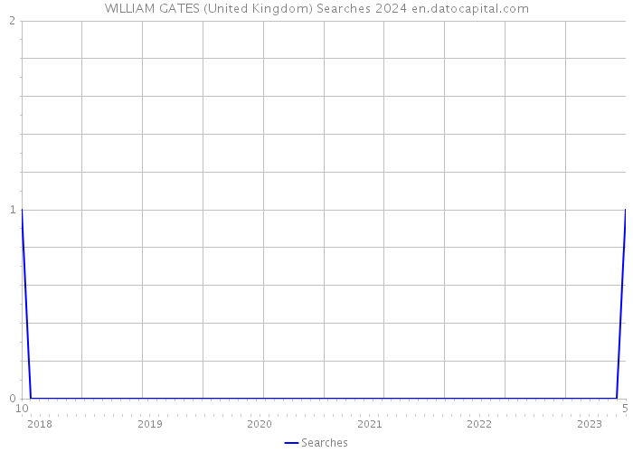 WILLIAM GATES (United Kingdom) Searches 2024 