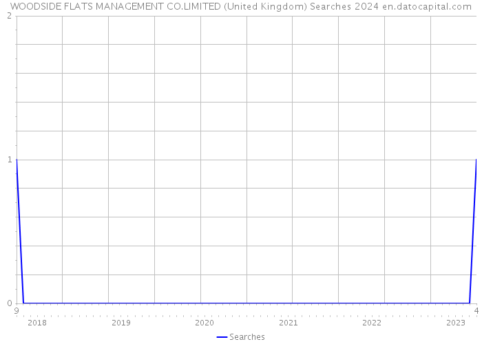 WOODSIDE FLATS MANAGEMENT CO.LIMITED (United Kingdom) Searches 2024 
