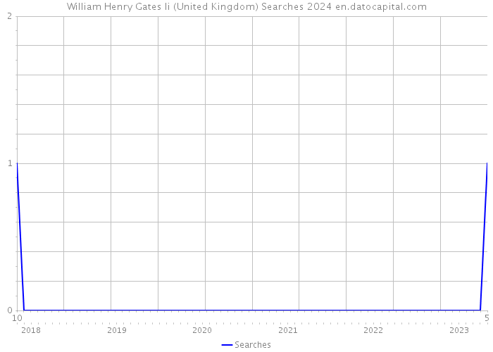 William Henry Gates Ii (United Kingdom) Searches 2024 