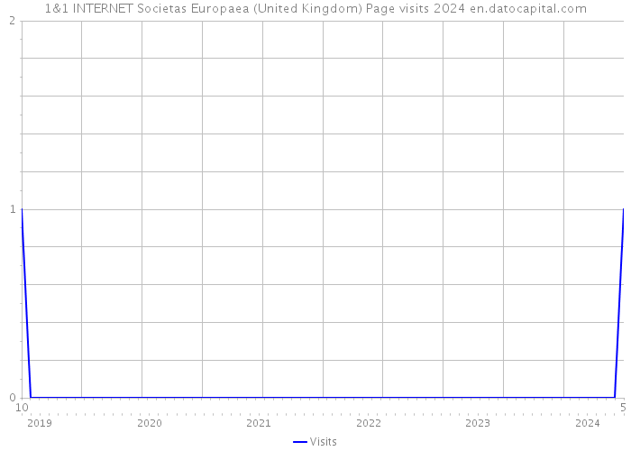 1&1 INTERNET Societas Europaea (United Kingdom) Page visits 2024 