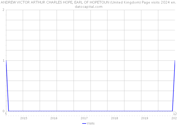 ANDREW VICTOR ARTHUR CHARLES HOPE, EARL OF HOPETOUN (United Kingdom) Page visits 2024 