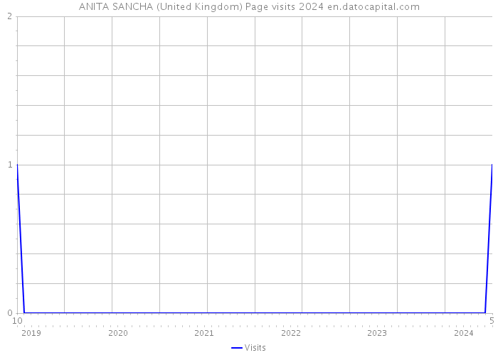 ANITA SANCHA (United Kingdom) Page visits 2024 