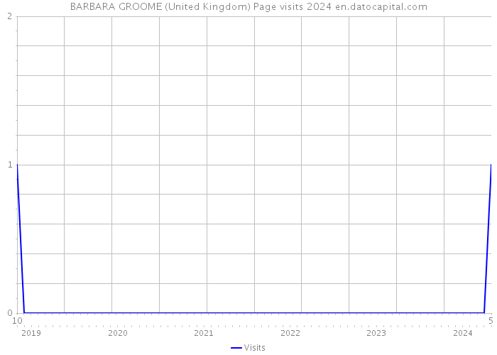 BARBARA GROOME (United Kingdom) Page visits 2024 