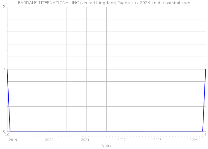 BARDALE INTERNATIONAL INC (United Kingdom) Page visits 2024 