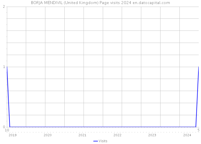 BORJA MENDIVIL (United Kingdom) Page visits 2024 