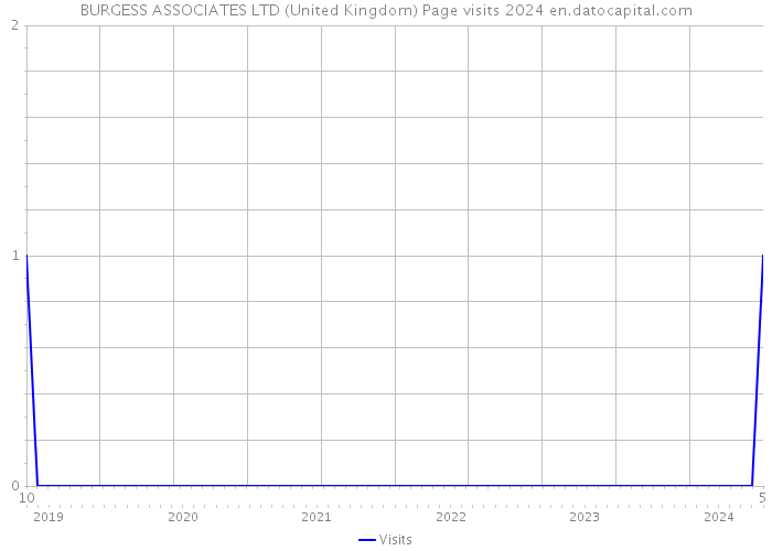BURGESS ASSOCIATES LTD (United Kingdom) Page visits 2024 