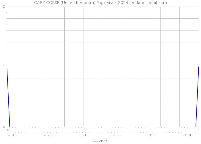 CARY CORSE (United Kingdom) Page visits 2024 
