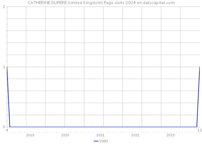 CATHERINE DUPERE (United Kingdom) Page visits 2024 
