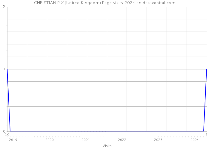 CHRISTIAN PIX (United Kingdom) Page visits 2024 